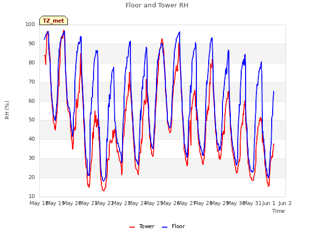 plot of Floor and Tower RH