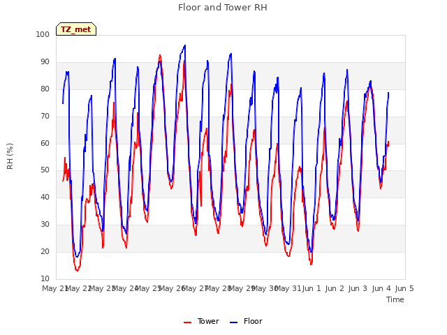 plot of Floor and Tower RH