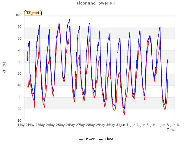 plot of Floor and Tower RH