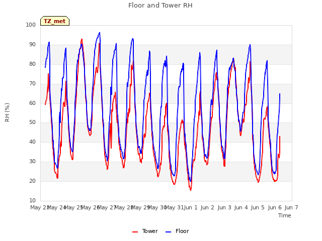 plot of Floor and Tower RH