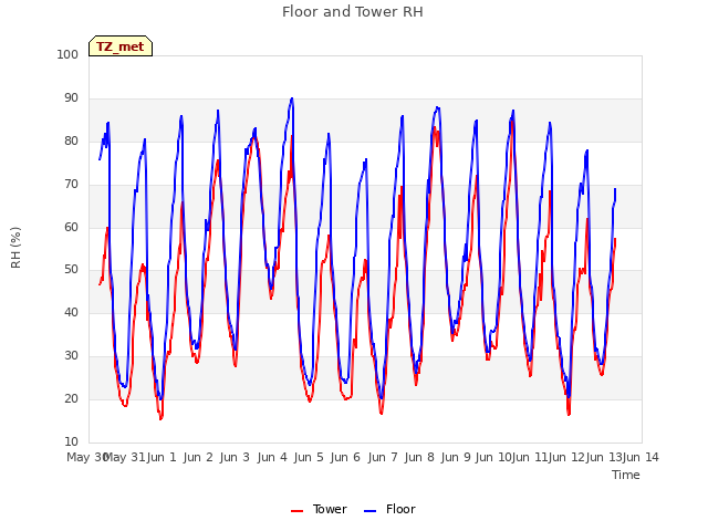 plot of Floor and Tower RH