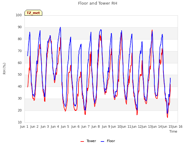 plot of Floor and Tower RH