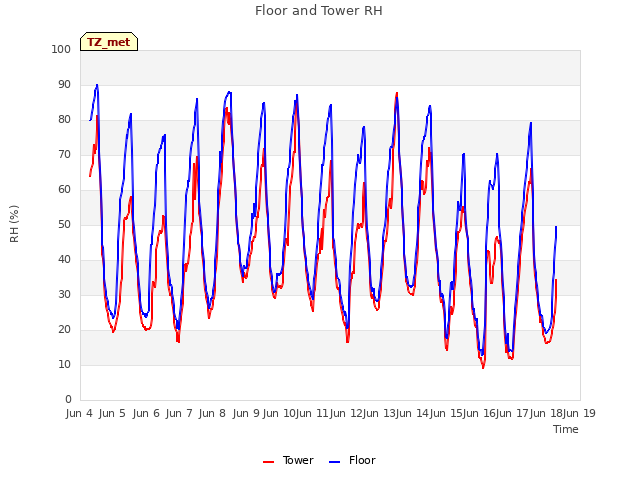 plot of Floor and Tower RH