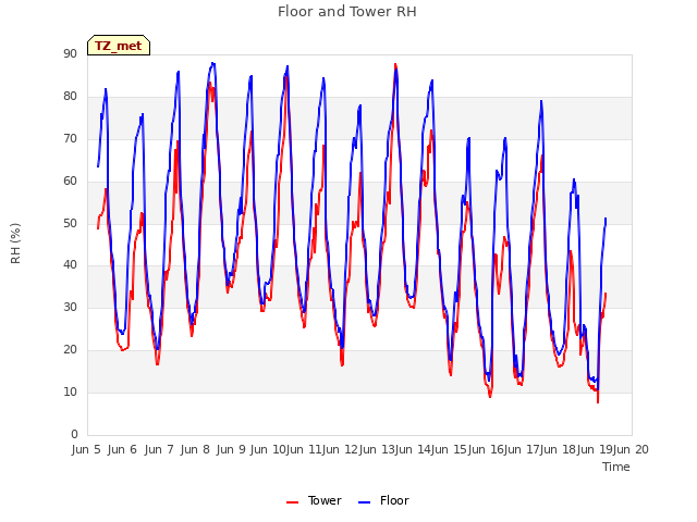 plot of Floor and Tower RH