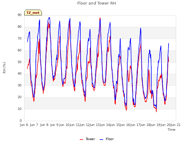 plot of Floor and Tower RH