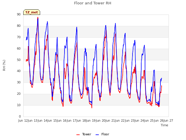 plot of Floor and Tower RH