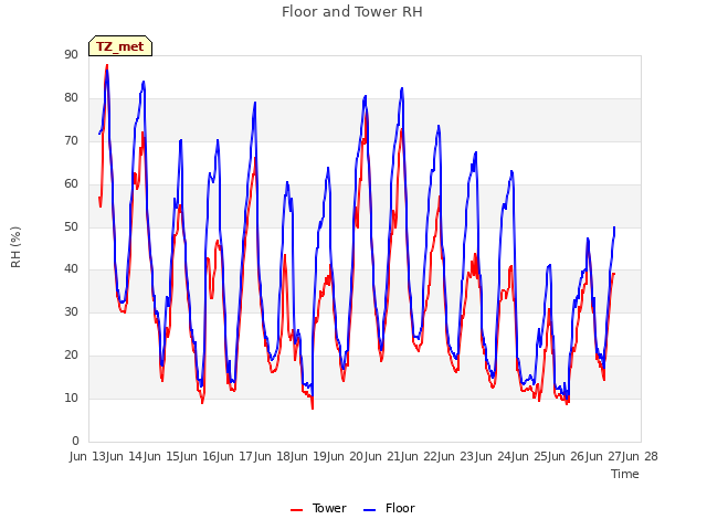 plot of Floor and Tower RH