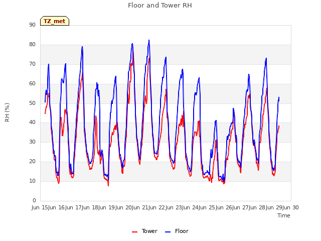 plot of Floor and Tower RH