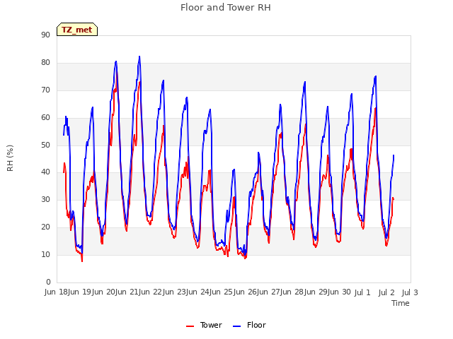 plot of Floor and Tower RH