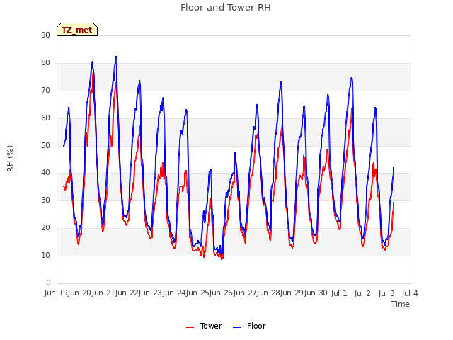 plot of Floor and Tower RH