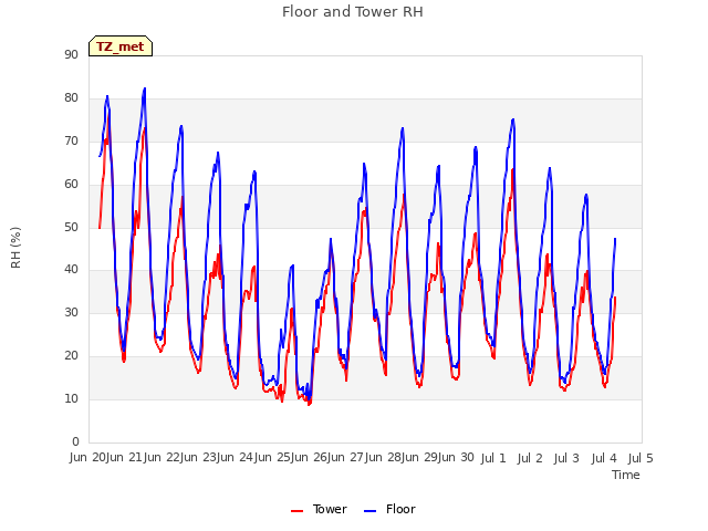 plot of Floor and Tower RH