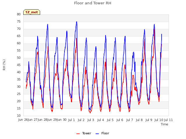 plot of Floor and Tower RH