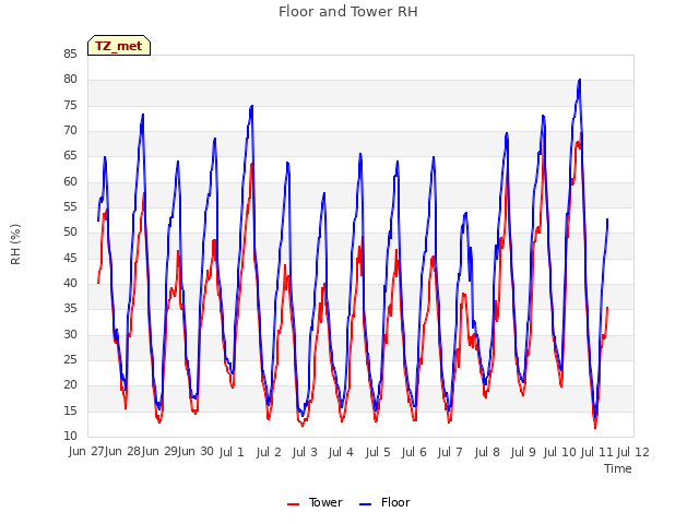 plot of Floor and Tower RH