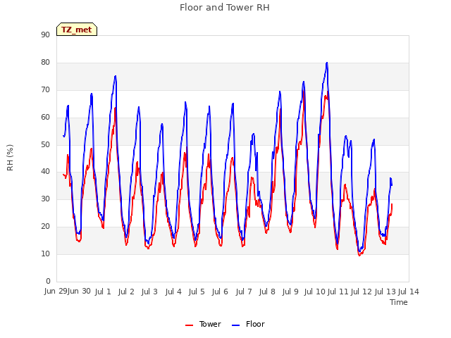 plot of Floor and Tower RH