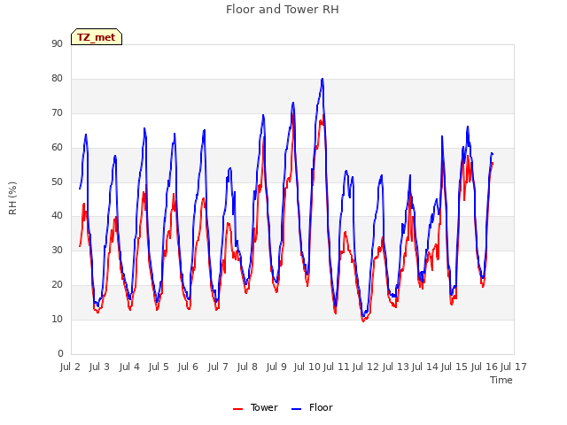 plot of Floor and Tower RH