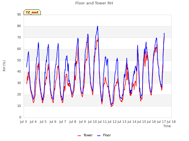 plot of Floor and Tower RH