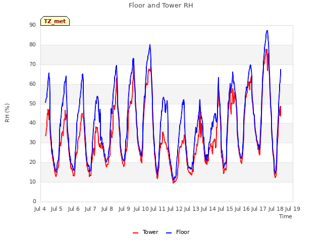 plot of Floor and Tower RH