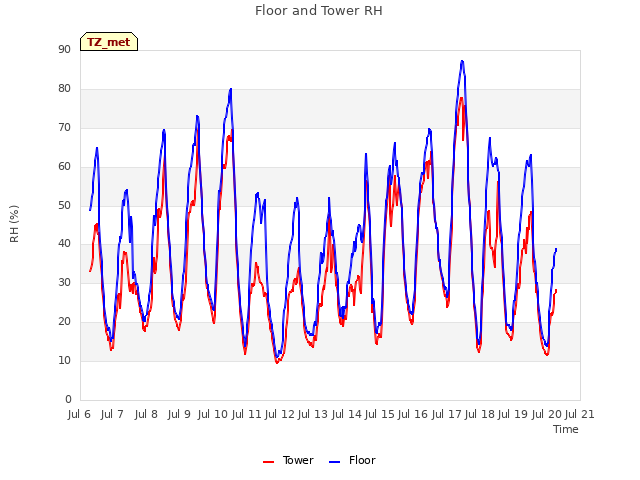 plot of Floor and Tower RH