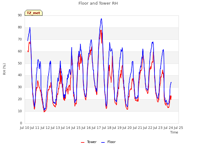 plot of Floor and Tower RH