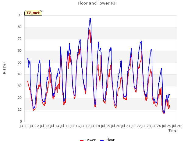 plot of Floor and Tower RH