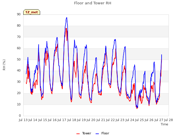 plot of Floor and Tower RH