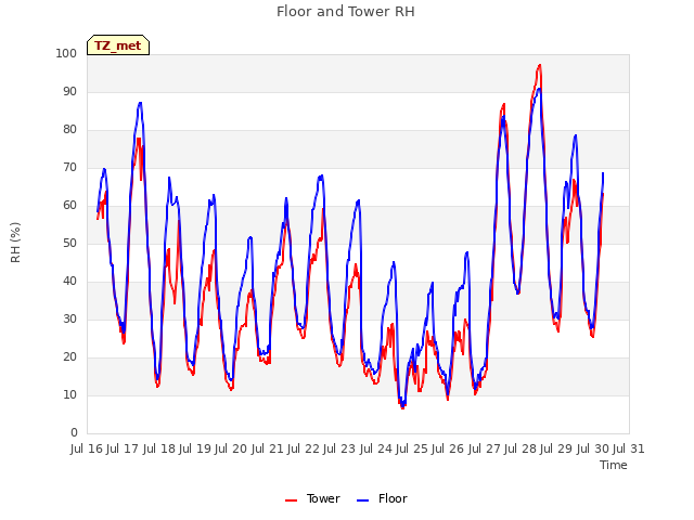 plot of Floor and Tower RH