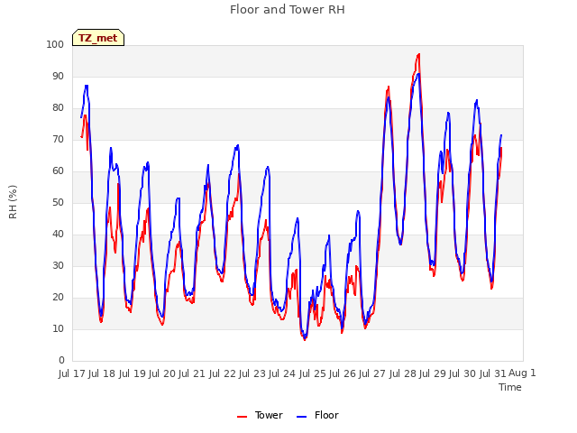 plot of Floor and Tower RH