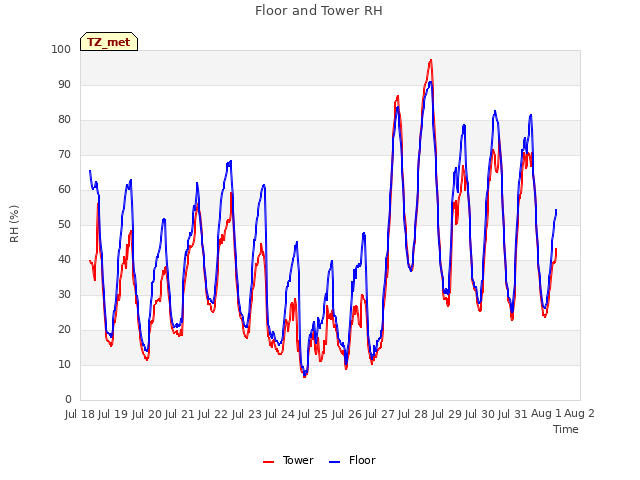 plot of Floor and Tower RH