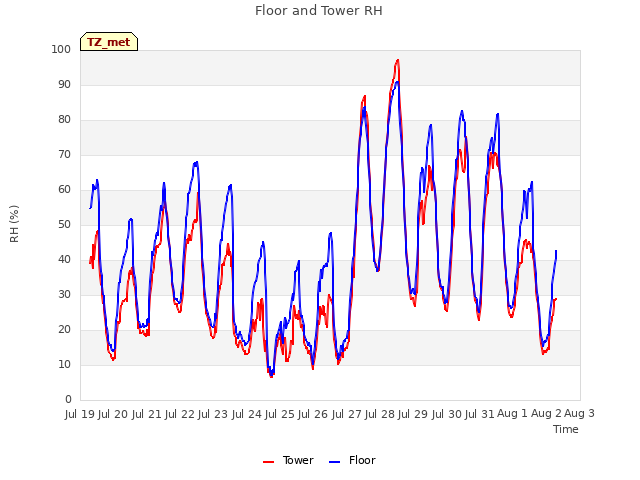 plot of Floor and Tower RH