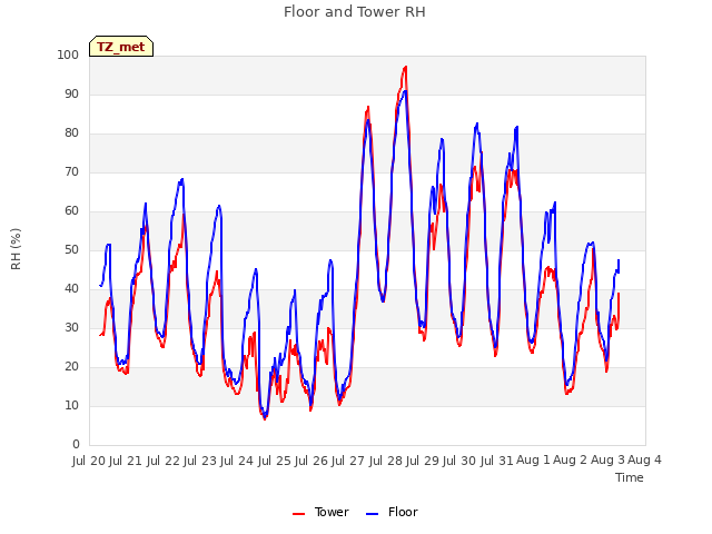 plot of Floor and Tower RH