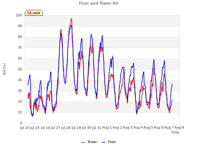 plot of Floor and Tower RH