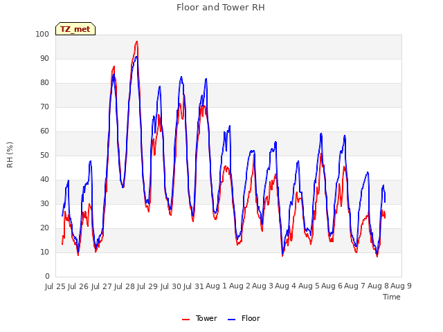 plot of Floor and Tower RH