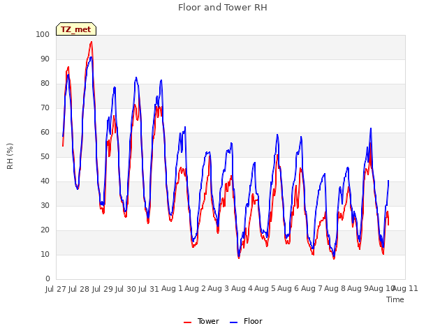 plot of Floor and Tower RH