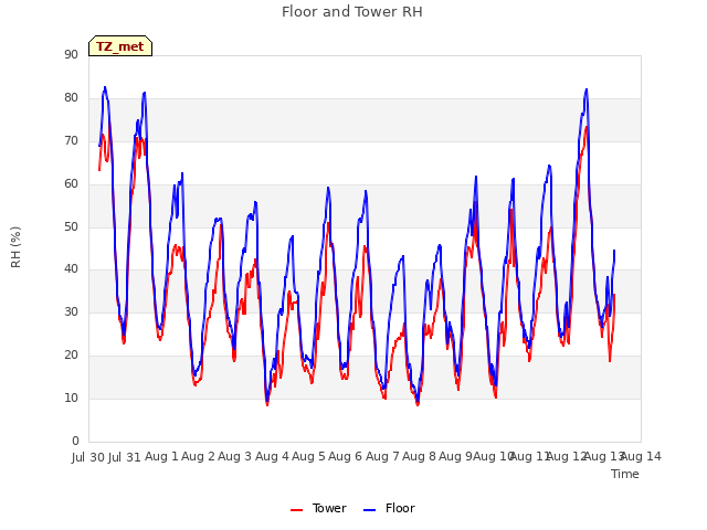 plot of Floor and Tower RH