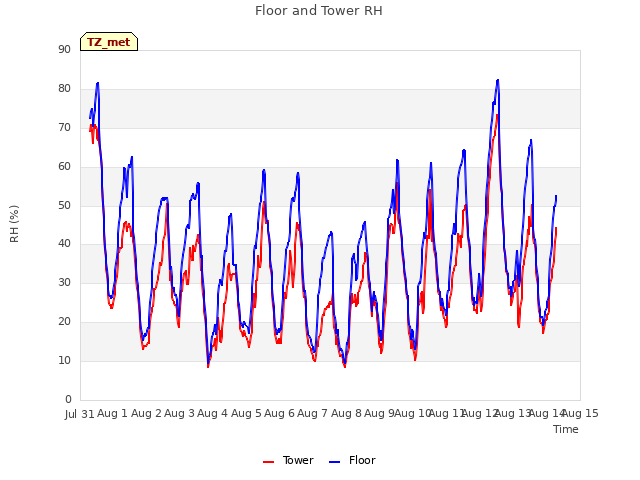 plot of Floor and Tower RH