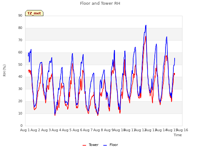 plot of Floor and Tower RH