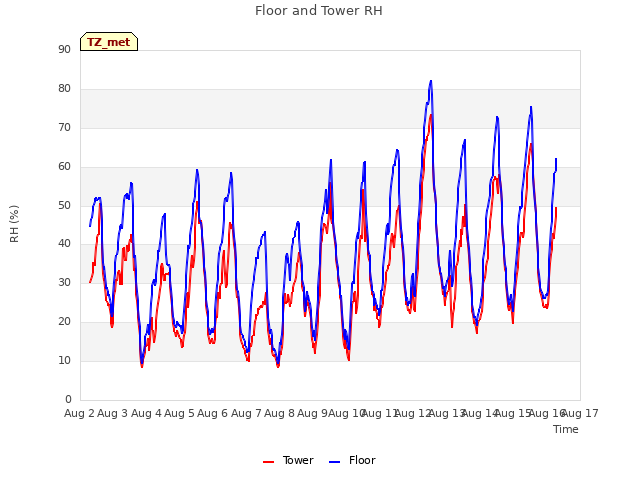 plot of Floor and Tower RH