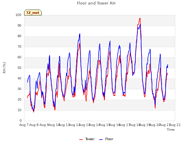 plot of Floor and Tower RH