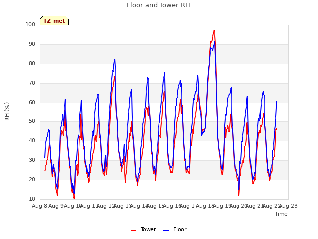 plot of Floor and Tower RH