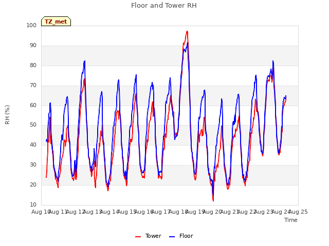 plot of Floor and Tower RH