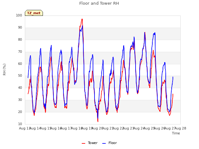 plot of Floor and Tower RH