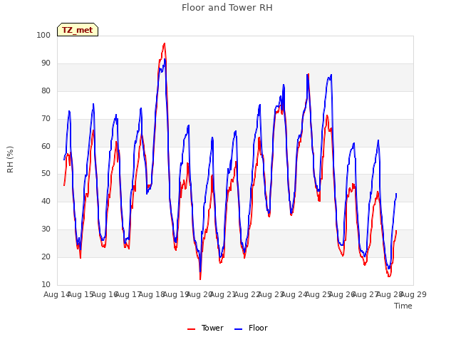 plot of Floor and Tower RH