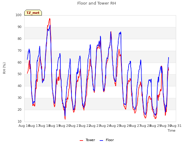 plot of Floor and Tower RH