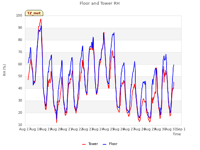 plot of Floor and Tower RH