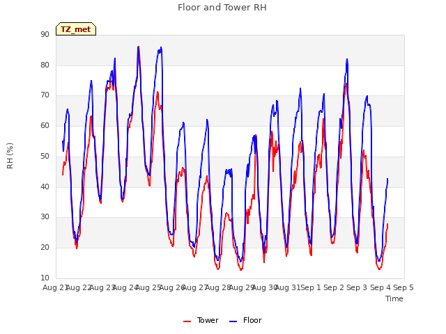 plot of Floor and Tower RH