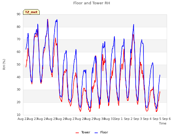 plot of Floor and Tower RH