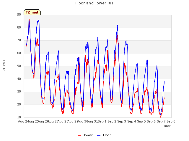 plot of Floor and Tower RH