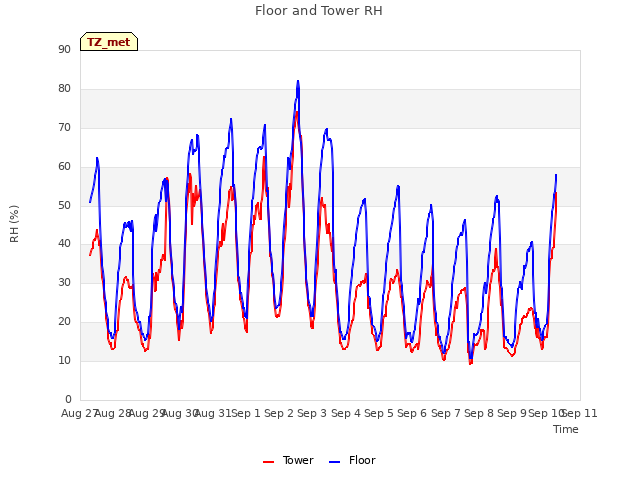 plot of Floor and Tower RH