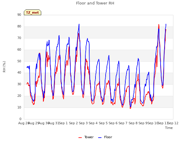 plot of Floor and Tower RH