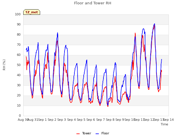 plot of Floor and Tower RH